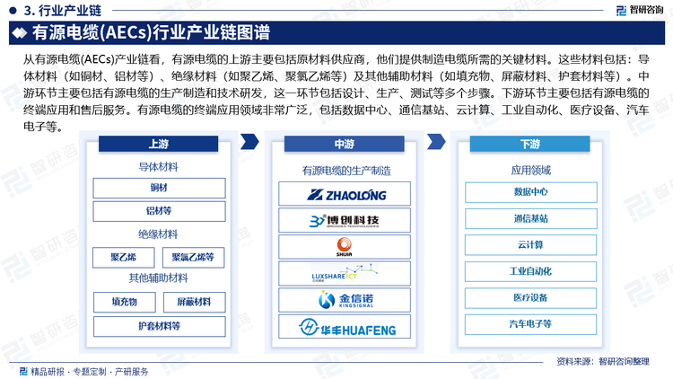 從有源電纜(AECs)產(chǎn)業(yè)鏈看，有源電纜的上游主要包括原材料供應(yīng)商，他們提供制造電纜所需的關(guān)鍵材料。這些材料包括：導(dǎo)體材料（如銅材、鋁材等）、絕緣材料（如聚乙烯、聚氯乙烯等）及其他輔助材料（如填充物、屏蔽材料、護(hù)套材料等）。中游環(huán)節(jié)主要包括有源電纜的生產(chǎn)制造和技術(shù)研發(fā)，這一環(huán)節(jié)包括設(shè)計(jì)、生產(chǎn)、測試等多個(gè)步驟。下游環(huán)節(jié)主要包括有源電纜的終端應(yīng)用和售后服務(wù)。有源電纜的終端應(yīng)用領(lǐng)域非常廣泛，包括數(shù)據(jù)中心、通信基站、云計(jì)算、工業(yè)自動(dòng)化、醫(yī)療設(shè)備、汽車電子等。