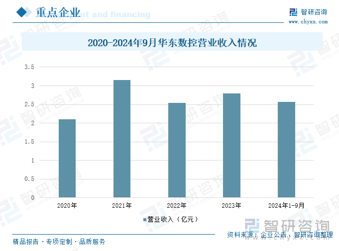 2020-2024年9月华东数控营业收入情况