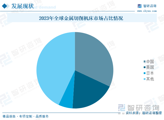 2023年全球金属切削机床市场占比情况