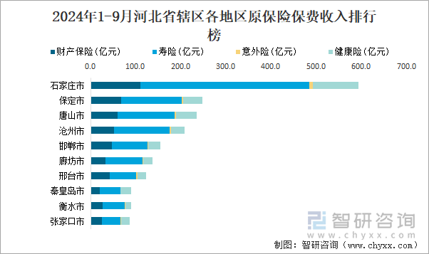 2024年1-9月河北省辖区各地区原保险保费收入排行榜