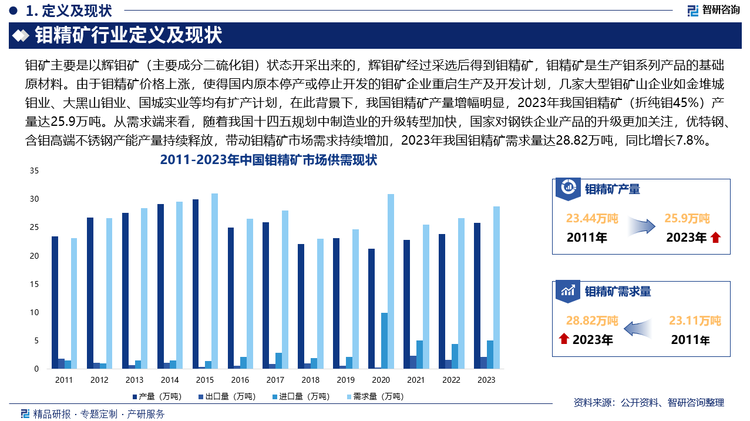 从需求端来看，随着我国十四五规划中制造业的升级转型加快，国家对钢铁企业产品的升级更加关注，优特钢、含钼高端不锈钢产能产量持续释放，带动钼精矿市场需求持续增加，2023年我国钼精矿需求量达28.82万吨，同比增长7.8%，需求缺口主要来源于进口。