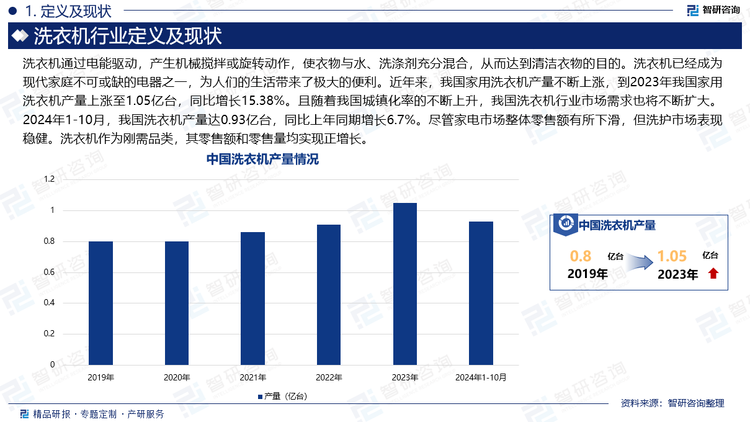 洗衣机通过电能驱动，产生机械搅拌或旋转动作，使衣物与水、洗涤剂充分混合，从而达到清洁衣物的目的。洗衣机已经成为现代家庭不可或缺的电器之一，为人们的生活带来了极大的便利。近年来，我国家用洗衣机产量不断上涨，到2023年我国家用洗衣机产量上涨至1.05亿台，同比增长15.38%。且随着我国城镇化率的不断上升，我国洗衣机行业市场需求也将不断扩大。2024年1-10月，我国洗衣机产量达0.93亿台，同比上年同期增长6.7%。尽管家电市场整体零售额有所下滑，但洗护市场表现稳健。洗衣机作为刚需品类，其零售额和零售量均实现正增长。