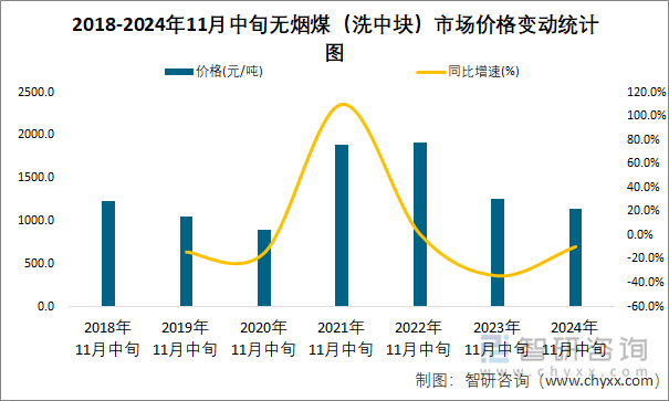 2018-2024年11月中旬无烟煤（洗中块）市场价格变动统计图