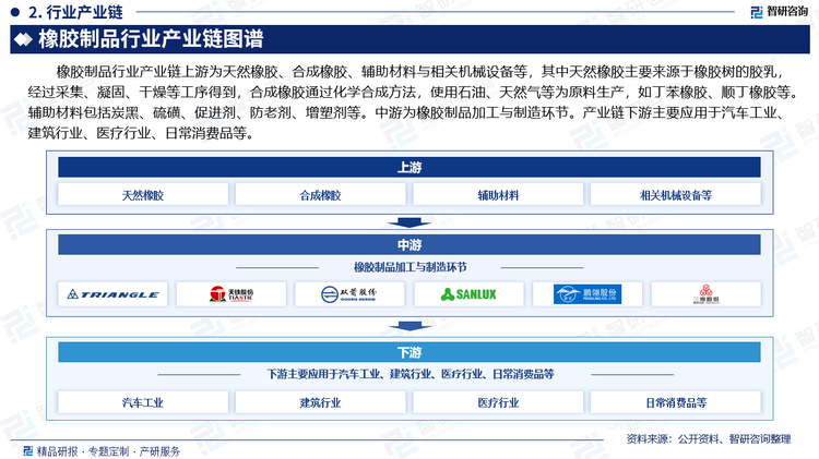 橡膠制品行業(yè)產(chǎn)業(yè)鏈上游為天然橡膠、合成橡膠、輔助材料與相關(guān)機械設(shè)備等，其中天然橡膠主要來源于橡膠樹的膠乳，經(jīng)過采集、凝固、干燥等工序得到，合成橡膠通過化學(xué)合成方法，使用石油、天然氣等為原料生產(chǎn)，如丁苯橡膠、順丁橡膠等。輔助材料包括炭黑、硫磺、促進劑、防老劑、增塑劑等。中游為橡膠制品加工與制造環(huán)節(jié)。產(chǎn)業(yè)鏈下游主要應(yīng)用于汽車工業(yè)、建筑行業(yè)、醫(yī)療行業(yè)、日常消費品等。