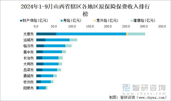 2024年1-9月山西省辖区各地区原保险保费收入排行榜