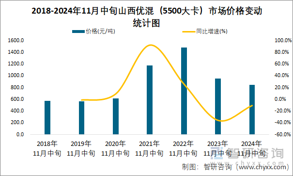 2018-2024年11月中旬山西优混（5500大卡）市场价格变动统计图