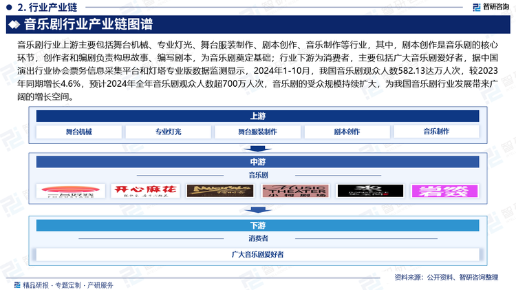 音樂(lè)劇行業(yè)上游主要包括舞臺(tái)機(jī)械、專業(yè)燈光、舞臺(tái)服裝制作、劇本創(chuàng)作、音樂(lè)制作等行業(yè)，其中，劇本創(chuàng)作是音樂(lè)劇的核心環(huán)節(jié)，創(chuàng)作者和編劇負(fù)責(zé)構(gòu)思故事、編寫(xiě)劇本，為音樂(lè)劇奠定基礎(chǔ)；行業(yè)下游為消費(fèi)者，主要包括廣大音樂(lè)劇愛(ài)好者，據(jù)中國(guó)演出行業(yè)協(xié)會(huì)票務(wù)信息采集平臺(tái)和燈塔專業(yè)版數(shù)據(jù)監(jiān)測(cè)顯示，2024年1-10月，我國(guó)音樂(lè)劇觀眾人數(shù)582.13達(dá)萬(wàn)人次，較2023年同期增長(zhǎng)4.6%，預(yù)計(jì)2024年全年音樂(lè)劇觀眾人數(shù)超700萬(wàn)人次，音樂(lè)劇的受眾規(guī)模持續(xù)擴(kuò)大，為我國(guó)音樂(lè)劇行業(yè)發(fā)展帶來(lái)廣闊的增長(zhǎng)空間。