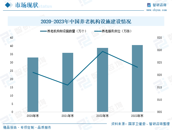 2020-2023年中国养老机构设施建设情况