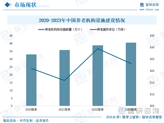 2020-2023年中国养老机构设施建设情况