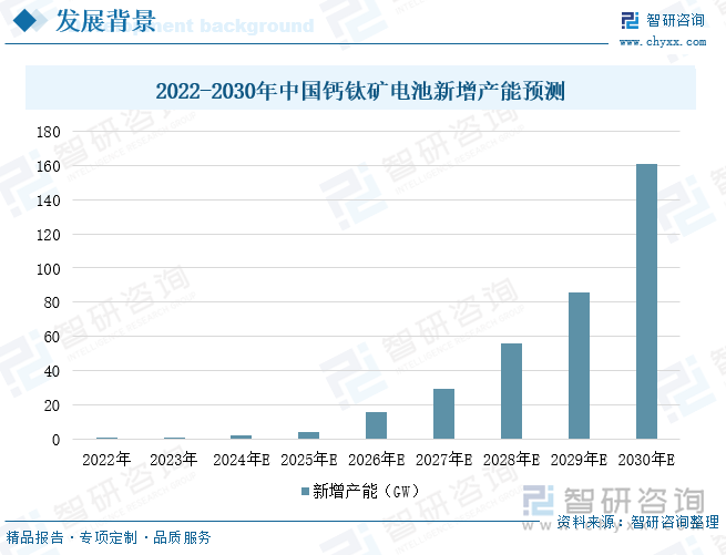 2022-2030年中国钙钛矿电池新增产能预测