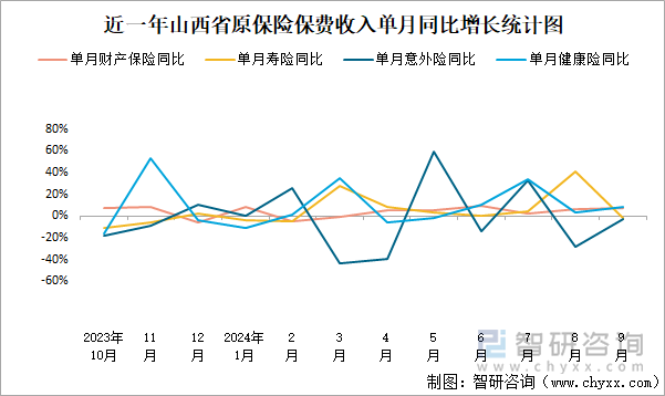 近一年山西省原保险保费收入单月同比增长统计图