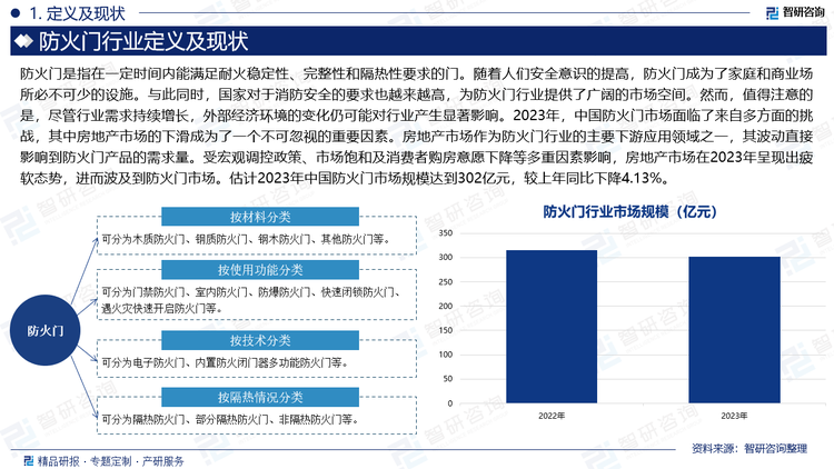 隨著人們安全意識的提高，防火門成為了家庭和商業(yè)場所必不可少的設(shè)施。與此同時，國家對于消防安全的要求也越來越高，為防火門行業(yè)提供了廣闊的市場空間。然而，值得注意的是，盡管行業(yè)需求持續(xù)增長，外部經(jīng)濟(jì)環(huán)境的變化仍可能對行業(yè)產(chǎn)生顯著影響。2023年，中國防火門市場面臨了來自多方面的挑戰(zhàn)，其中房地產(chǎn)市場的下滑成為了一個不可忽視的重要因素。房地產(chǎn)市場作為防火門行業(yè)的主要下游應(yīng)用領(lǐng)域之一，其波動直接影響到防火門產(chǎn)品的需求量。受宏觀調(diào)控政策、市場飽和及消費者購房意愿下降等多重因素影響，房地產(chǎn)市場在2023年呈現(xiàn)出疲軟態(tài)勢，進(jìn)而波及到防火門市場。估計2023年中國防火門市場規(guī)模達(dá)到302億元，較上年同比下降4.13%。