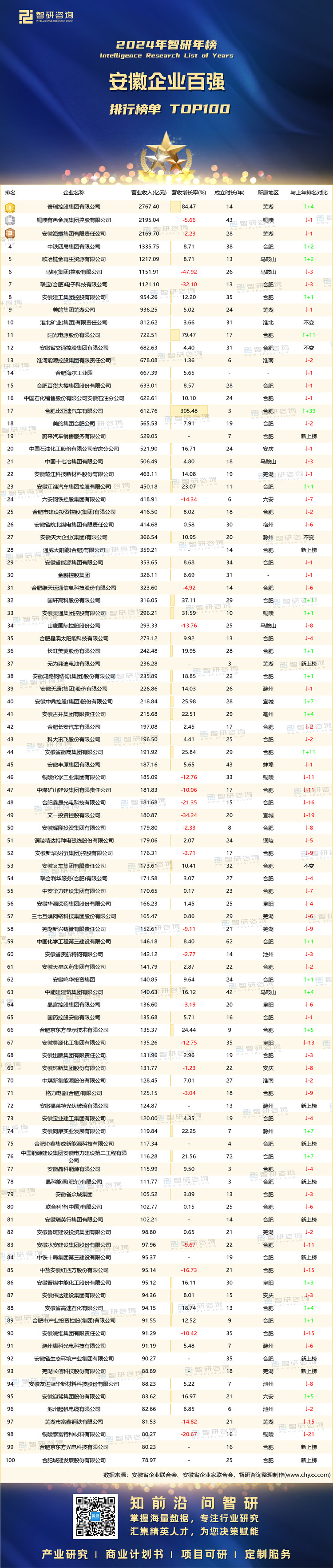 1129：2024安徽省百强企业-水印有二维码-有网址