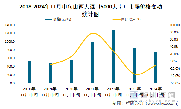 2018-2024年11月中旬山西大混（5000大卡）市场价格变动统计图