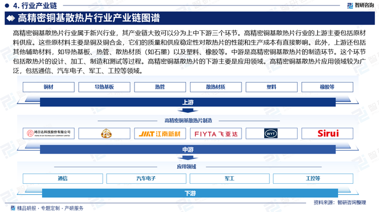 高精密铜基散热片行业属于新兴行业，其产业链大致可以分为上中下游三个环节。高精密铜基散热片行业的上游主要包括原材料供应。这些原材料主要是铜及铜合金，它们的质量和供应稳定性对散热片的性能和生产成本有直接影响。此外，上游还包括其他辅助材料，如导热基板、热管、散热材质（如石墨）以及塑料、橡胶等。中游是高精密铜基散热片的制造环节。这个环节包括散热片的设计、加工、制造和测试等过程。高精密铜基散热片的下游主要是应用领域。高精密铜基散热片应用领域较为广泛，包括通信、汽车电子、军工、工控等领域。