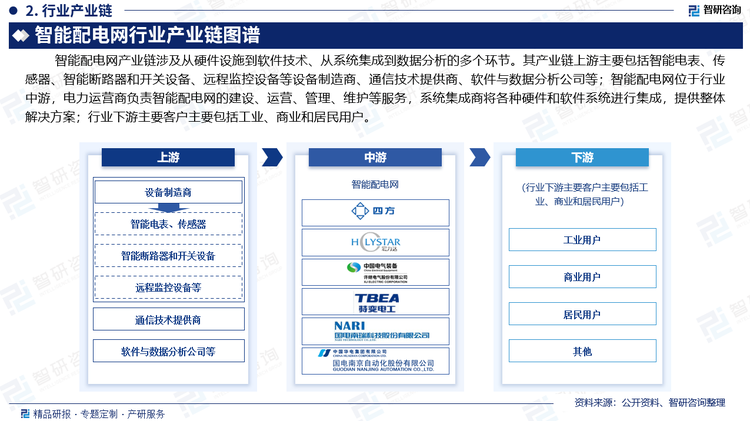 智能配電網(wǎng)產(chǎn)業(yè)鏈涉及從硬件設(shè)施到軟件技術(shù)、從系統(tǒng)集成到數(shù)據(jù)分析的多個(gè)環(huán)節(jié)。其產(chǎn)業(yè)鏈上游主要包括智能電表、傳感器、智能斷路器和開關(guān)設(shè)備、遠(yuǎn)程監(jiān)控設(shè)備等設(shè)備制造商、通信技術(shù)提供商、軟件與數(shù)據(jù)分析公司等；智能配電網(wǎng)位于行業(yè)中游，電力運(yùn)營商負(fù)責(zé)智能配電網(wǎng)的建設(shè)、運(yùn)營、管理、維護(hù)等服務(wù)，系統(tǒng)集成商將各種硬件和軟件系統(tǒng)進(jìn)行集成，提供整體解決方案；行業(yè)下游主要客戶主要包括工業(yè)、商業(yè)和居民用戶。