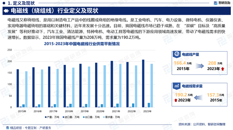 电磁线作为工业电机、汽车、电力设备、微特电机、仪器仪表、家用电器电磁绕组的基础和关键材料，近年来发展十分迅速。目前，我国电磁线市场已趋于成熟，我国在电磁线产量上已成为世界第一生产大国。在近年来“双碳”目标及“高质量发展”等利好推动下，汽车工业、清洁能源、特种电机、电动工具等电磁线的下游应用领域高速发展，带动了电磁线需求的快速增长，进而推动了我国电磁线行业规模的扩张。数据显示，2023年我国电磁线产量为208万吨，需求量为190.2万吨。