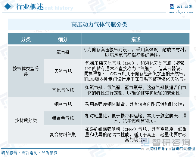 高压动力气体气瓶分类