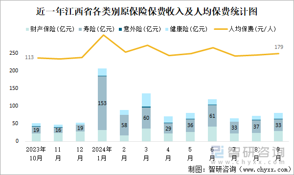 近一年江西省各类别原保险保费收入及人均保费统计图