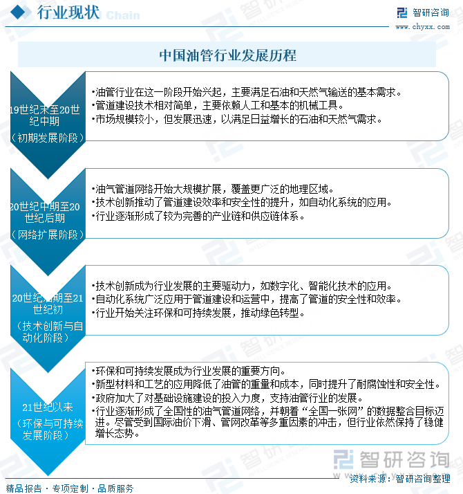 中国油管行业发展历程