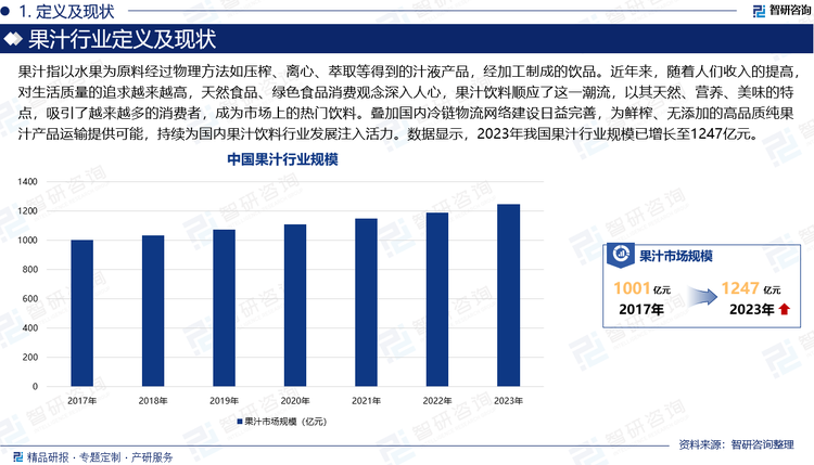 果汁指以水果為原料經(jīng)過物理方法如壓榨、離心、萃取等得到的汁液產(chǎn)品，經(jīng)加工制成的飲品。近年來，隨著人們收入的提高，對生活質(zhì)量的追求越來越高，天然食品、綠色食品消費(fèi)觀念深入人心，果汁飲料順應(yīng)了這一潮流，以其天然、營養(yǎng)、美味的特點(diǎn)，吸引了越來越多的消費(fèi)者，成為市場上的熱門飲料。疊加國內(nèi)冷鏈物流網(wǎng)絡(luò)建設(shè)日益完善，為鮮榨、無添加的高品質(zhì)純果汁產(chǎn)品運(yùn)輸提供可能，持續(xù)為國內(nèi)果汁飲料行業(yè)發(fā)展注入活力。數(shù)據(jù)顯示，2023年我國果汁行業(yè)規(guī)模已增長至1247億元。