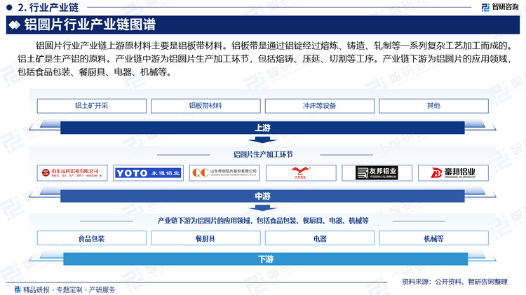 铝圆片行业产业链上游原材料主要是铝板带材料。铝板带是通过铝锭经过熔炼、铸造、轧制等一系列复杂工艺加工而成的。铝土矿是生产铝的原料。产业链中游为铝圆片生产加工环节，包括熔铸、压延、切割等工序。产业链下游为铝圆片的应用领域，包括食品包装、餐厨具、电器、机械等。