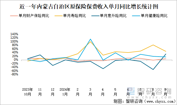 近一年內(nèi)蒙古自治區(qū)原保險(xiǎn)保費(fèi)收入單月同比增長統(tǒng)計(jì)圖