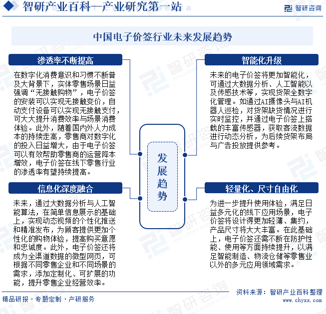 中国电子价签行业未来发展趋势