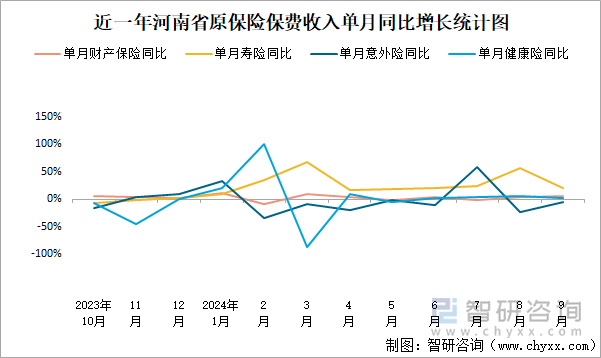 近一年河南省原保险保费收入单月同比增长统计图