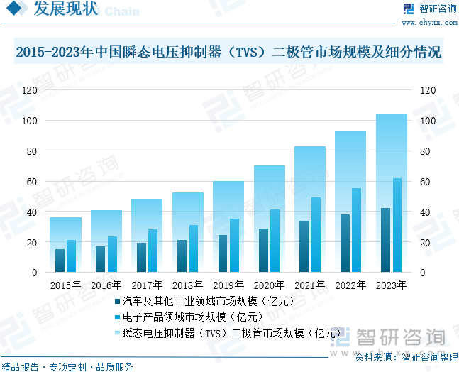 2015-2023年中国瞬态电压抑制器（TVS）二极管市场规模及细分情况