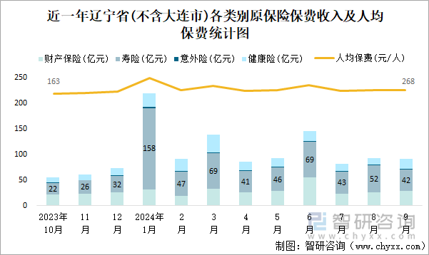 近一年辽宁省(不含大连市)各类别原保险保费收入及人均保费统计图