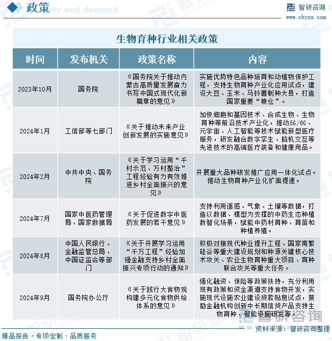 生物育种行业相关政策