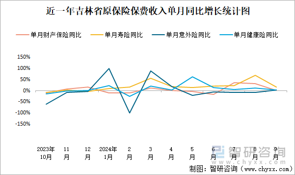 近一年吉林省原保险保费收入单月同比增长统计图