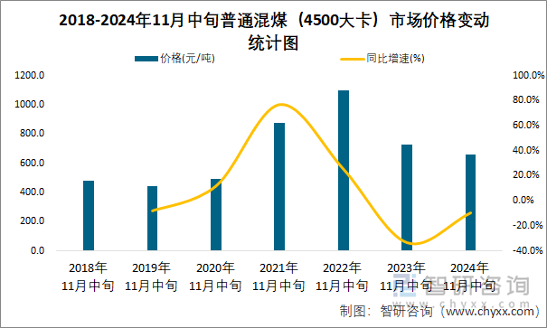 2018-2024年11月中旬普通混煤（4500大卡）市场价格变动统计图