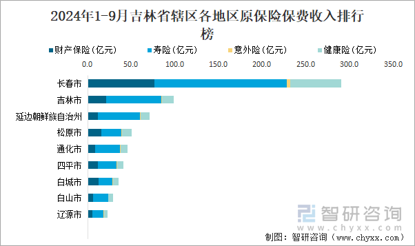 2024年1-9月吉林省辖区各地区原保险保费收入排行榜