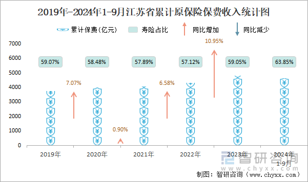 2019年-2024年1-9月江苏省累计原保险保费收入统计图