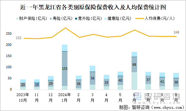 近一年黑龙江省各类别原保险保费收入及人均保费统计图