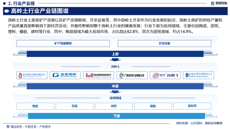 高岭土行业上游是矿产资源以及矿产资源勘探、开采设备等，其中高岭土开采作为行业发展的起点，高岭土原矿的供给产量和产品质量直接影响到下游经济活动，并最终影响到整个高岭土行业的健康发展；行业下游为应用领域，主要包括陶瓷、造纸、塑料、橡胶、建材等行业，其中，陶瓷领域为最大应用市场，占比高达62.8%，其次为造纸领域，约占14.9%。