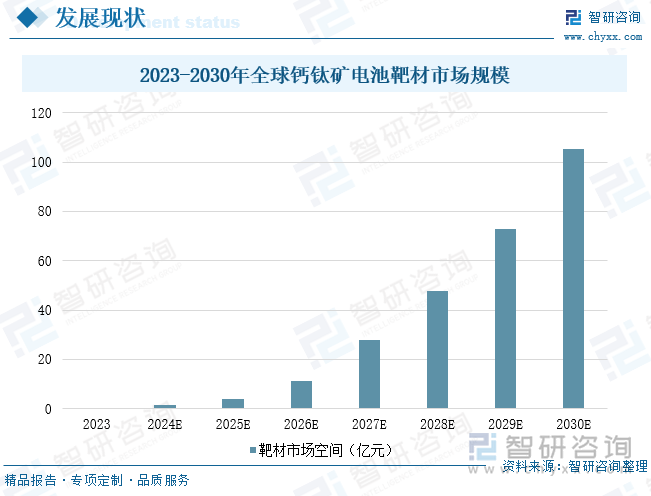 2023-2030年全球钙钛矿电池靶材市场规模