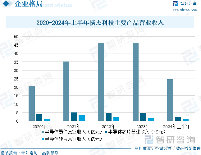 2020-2024年上半年扬杰科技主要产品营业收入