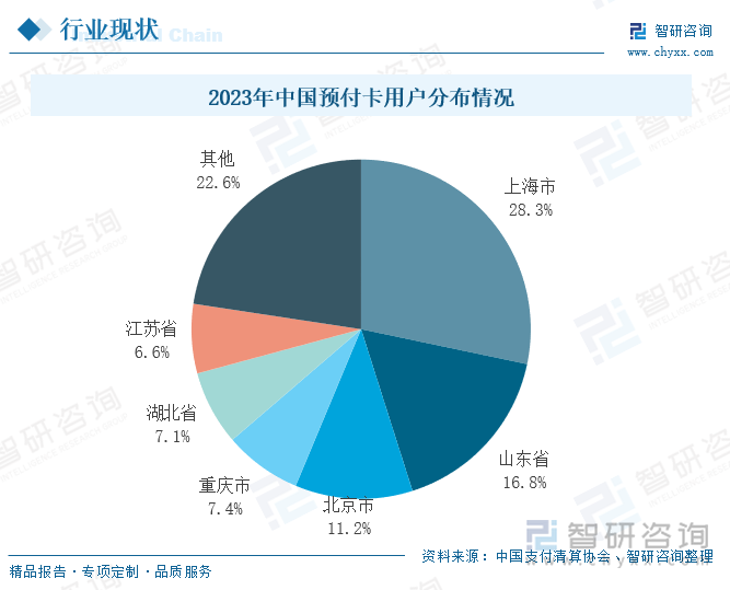 2023年中国预付卡用户分布情况