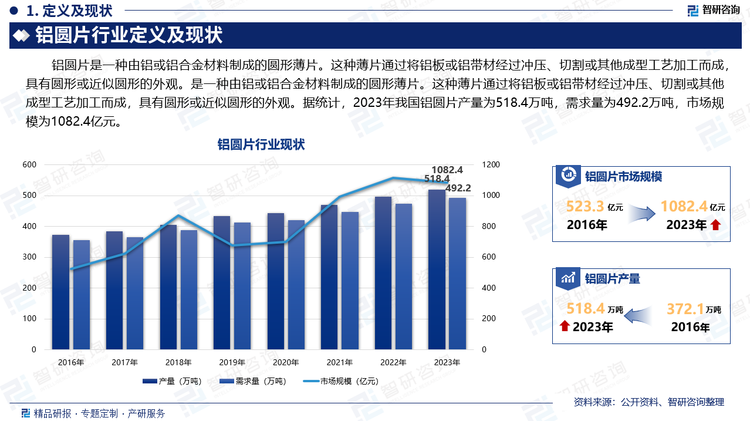 铝圆片是一种由铝或铝合金材料制成的圆形薄片。这种薄片通过将铝板或铝带材经过冲压、切割或其他成型工艺加工而成，具有圆形或近似圆形的外观。是一种由铝或铝合金材料制成的圆形薄片。这种薄片通过将铝板或铝带材经过冲压、切割或其他成型工艺加工而成，具有圆形或近似圆形的外观。据统计，2023年我国铝圆片产量为518.4万吨，需求量为492.2万吨，市场规模为1082.4亿元。