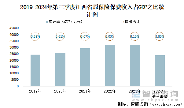 2019-2024年第三季度江西省原保险保费收入占GDP之比统计图