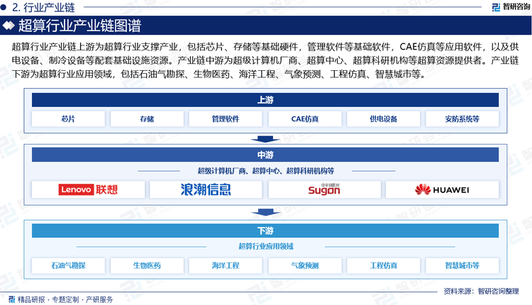 超算行业产业链上游为超算行业支撑产业，包括芯片、存储、网络等基础硬件，操作系统、管理软件等基础软件，CAE仿真、物理化学等应用软件，以及供电设备、制冷设备、安防系统、综合布线等配套基础设施资源。产业链中游为超级计算机厂商、超算中心、超算科研机构等超算资源提供者，主要负责对上游的资源进行整合，为市场提供强大的超算资源。产业链下游为超算行业应用领域，包括石油气勘探、生物医药、海洋工程、气象预测、工程仿真、智慧城市等。