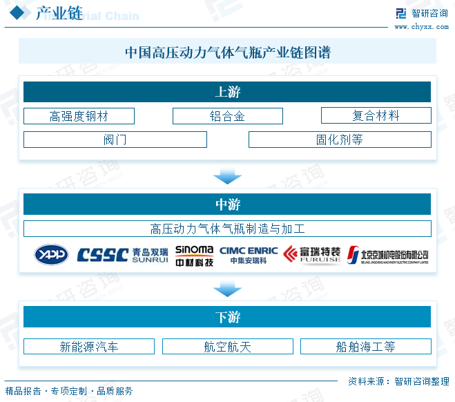 高压动力气体气瓶行业产业链图谱