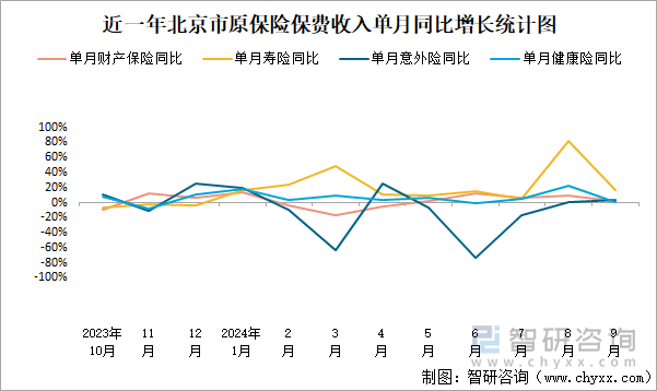 近一年北京市原保险保费收入单月同比增长统计图