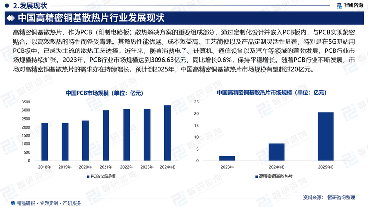 高精密铜基散热片，作为PCB（印制电路板）散热解决方案的重要组成部分，通过定制化设计并嵌入PCB板内，与PCB实现紧密贴合，以高效散热的特性而备受青睐。其散热性能优越、成本效益高、工艺简便以及产品定制灵活性显著，特别是在5G基站用PCB板中，已成为主流的散热工艺选择。近年来，随着消费电子、计算机、通信设备以及汽车等领域的蓬勃发展，PCB行业市场规模持续扩张。2023年，PCB行业市场规模达到3096.63亿元，同比增长0.6%，保持平稳增长。随着PCB行业不断发展，市场对高精密铜基散热片的需求亦在持续增长。预计到2025年，中国高精密铜基散热片市场规模有望超过20亿元。