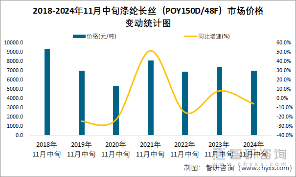 2018-2024年11月中旬滌綸長(zhǎng)絲（POY150D/48F）市場(chǎng)價(jià)格變動(dòng)統(tǒng)計(jì)圖