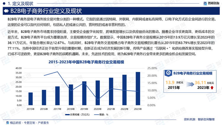 近年来，B2B电子商务市场需求持续旺盛，主要受企业数字化转型、跨境贸易增长以及供应链优化的推动。随着企业寻求更高效、更低成本的交易方式，B2B电子商务平台成为重要选择，交易规模持续扩大。数据显示，中国B2B电子商务交易规模从2015年的13.9万亿元增长至2023年的36.11万亿元，年复合增长率达12.67%。与此同时，B2B电子商务交易规模占电子商务交易规模的比重也从2015年的63.79%增长至2023年的77.11%。当前中国经济正处于转型升级的重要时期，创新正在成为经济发展的新引擎，传统产业通过“互联网＋”和供给侧改革实现转型升级，已成不可逆趋势，更是B2B电子商务的战略机遇期。未来，先进技术的应用，将为B2B电子商务行业带来更多的商业机会和发展空间。