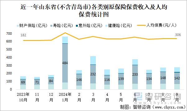 近一年山东省(不含青岛市)各类别原保险保费收入及人均保费统计图